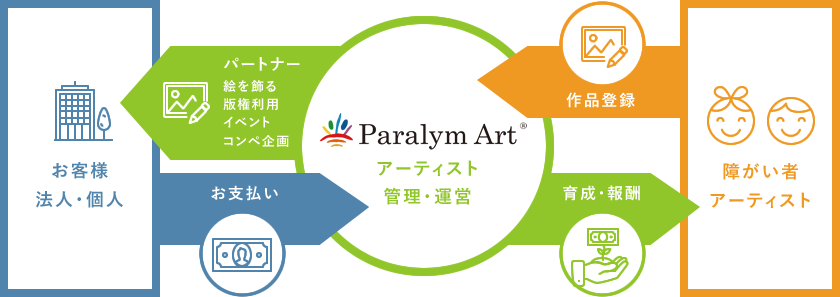 パラリンアートの活動内容