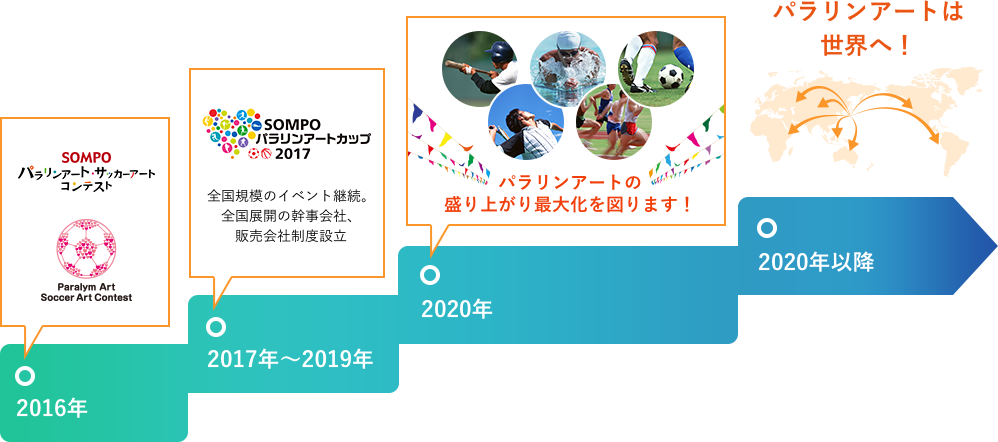 パラリンアートの展望